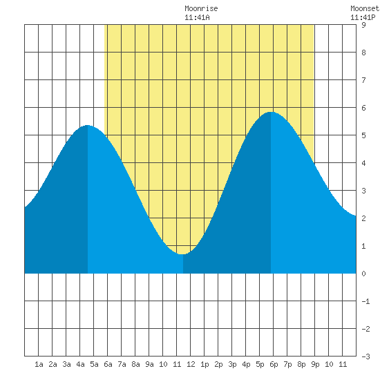 Netarts Bay tide chart for Sunday, July 23, 2023