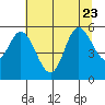 Netarts Bay tide chart for Sunday, July 23, 2023