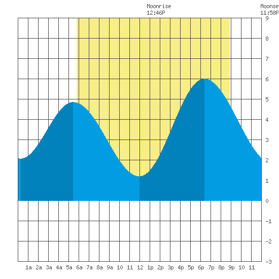 Netarts Bay tide chart for Monday, July 24, 2023