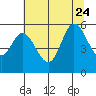 Netarts Bay tide chart for Monday, July 24, 2023