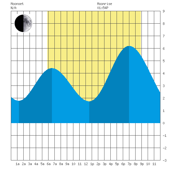 Netarts Bay tide chart for Tuesday, July 25, 2023