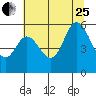 Netarts Bay tide chart for Tuesday, July 25, 2023