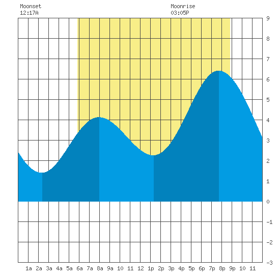 Netarts Bay tide chart for Wednesday, July 26, 2023
