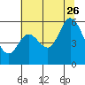 Netarts Bay tide chart for Wednesday, July 26, 2023