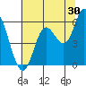 Netarts Bay tide chart for Sunday, July 30, 2023