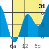 Netarts Bay tide chart for Monday, July 31, 2023