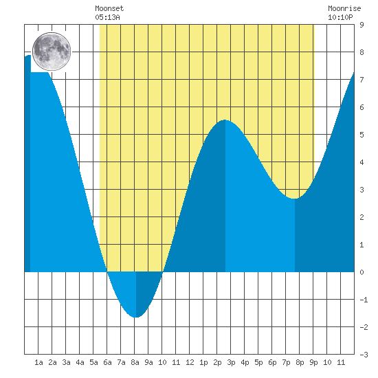 Netarts Bay tide chart for Monday, July 3, 2023
