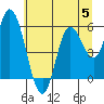Netarts Bay tide chart for Wednesday, July 5, 2023
