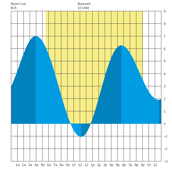 Netarts Bay tide chart for Friday, July 7, 2023