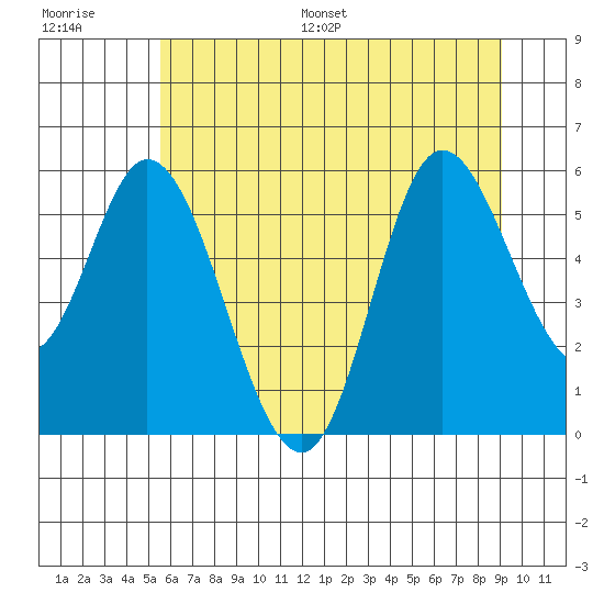 Netarts Bay tide chart for Saturday, July 8, 2023