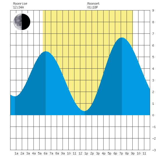 Netarts Bay tide chart for Sunday, July 9, 2023