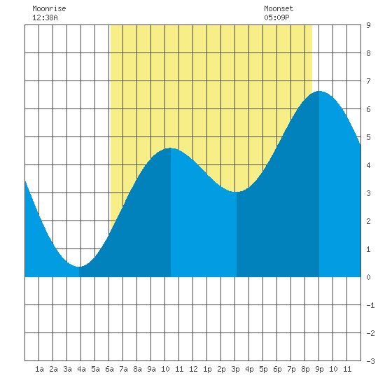 Netarts Bay tide chart for Thursday, August 10, 2023