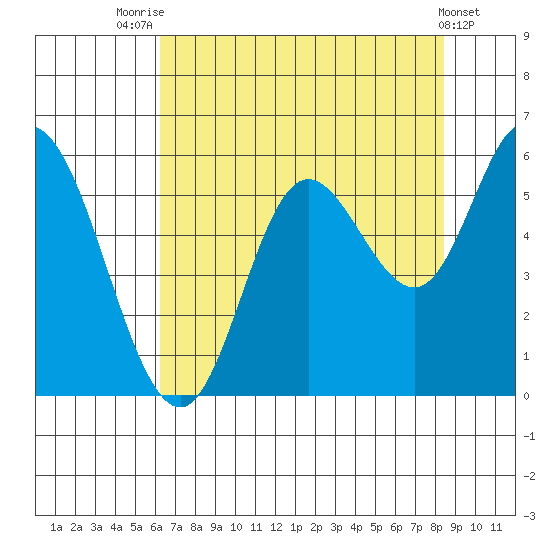 Netarts Bay tide chart for Monday, August 14, 2023
