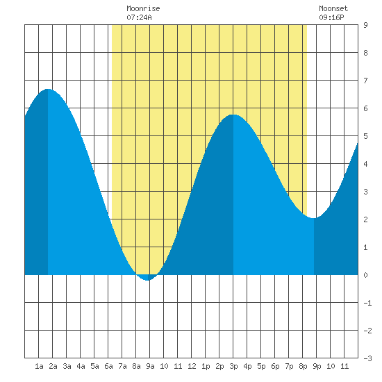 Netarts Bay tide chart for Thursday, August 17, 2023