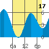 Netarts Bay tide chart for Thursday, August 17, 2023