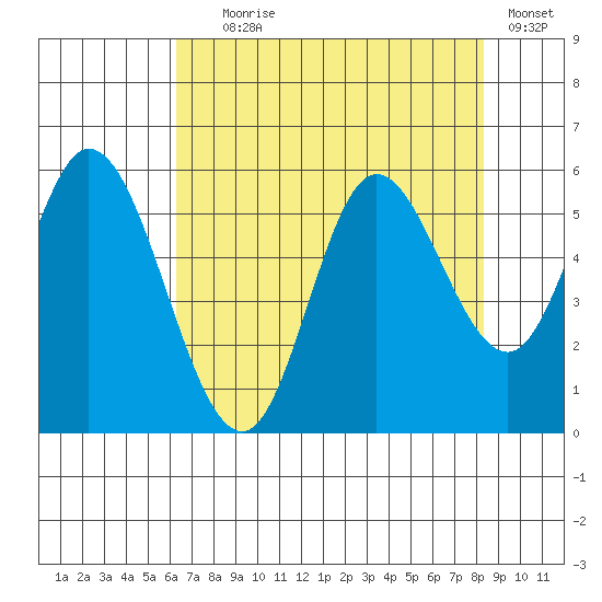 Netarts Bay tide chart for Friday, August 18, 2023