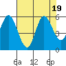 Netarts Bay tide chart for Saturday, August 19, 2023