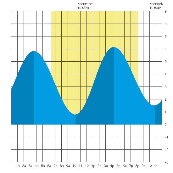 Netarts Bay tide chart for Sunday, August 20, 2023