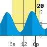 Netarts Bay tide chart for Sunday, August 20, 2023