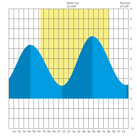 Netarts Bay tide chart for Monday, August 21, 2023