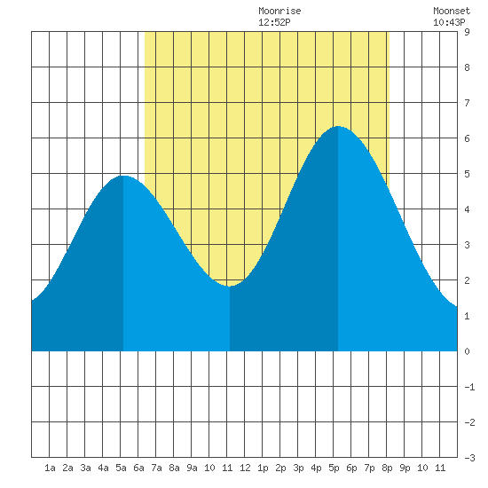 Netarts Bay tide chart for Tuesday, August 22, 2023