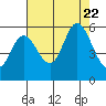 Netarts Bay tide chart for Tuesday, August 22, 2023