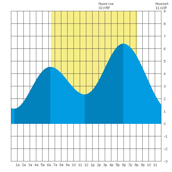 Netarts Bay tide chart for Wednesday, August 23, 2023