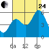 Netarts Bay tide chart for Thursday, August 24, 2023