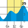 Netarts Bay tide chart for Friday, August 25, 2023