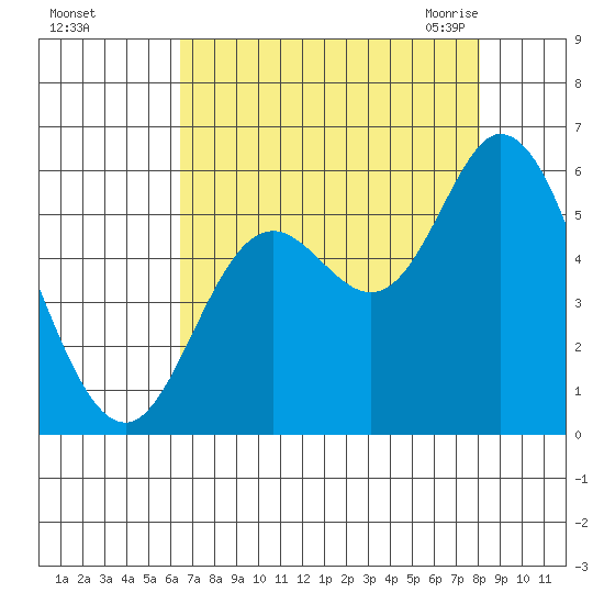 Netarts Bay tide chart for Saturday, August 26, 2023