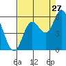 Netarts Bay tide chart for Sunday, August 27, 2023