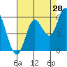 Netarts Bay tide chart for Monday, August 28, 2023