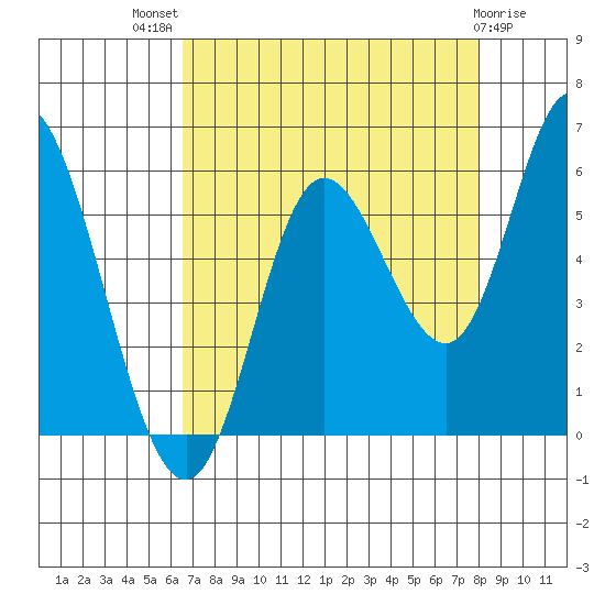 Netarts Bay tide chart for Tuesday, August 29, 2023