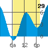 Netarts Bay tide chart for Tuesday, August 29, 2023