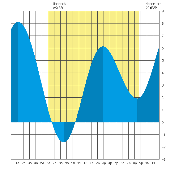 Netarts Bay tide chart for Wednesday, August 2, 2023