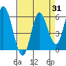 Netarts Bay tide chart for Thursday, August 31, 2023