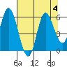 Netarts Bay tide chart for Friday, August 4, 2023