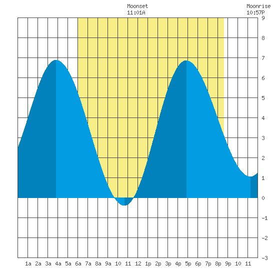 Netarts Bay tide chart for Saturday, August 5, 2023