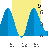 Netarts Bay tide chart for Saturday, August 5, 2023