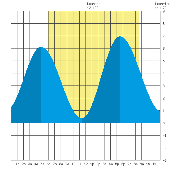 Netarts Bay tide chart for Sunday, August 6, 2023