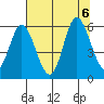 Netarts Bay tide chart for Sunday, August 6, 2023