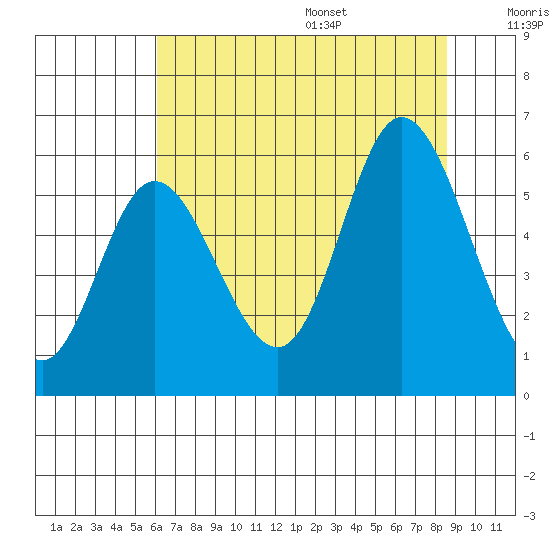 Netarts Bay tide chart for Monday, August 7, 2023