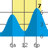 Netarts Bay tide chart for Monday, August 7, 2023