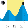 Netarts Bay tide chart for Tuesday, August 8, 2023
