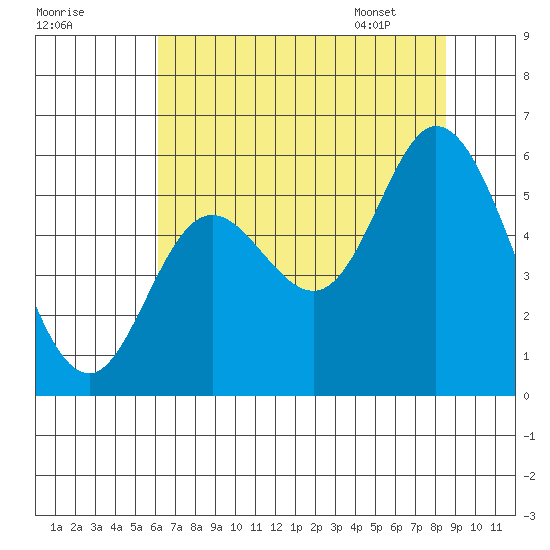 Netarts Bay tide chart for Wednesday, August 9, 2023