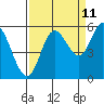 Netarts Bay tide chart for Monday, September 11, 2023