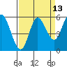 Netarts Bay tide chart for Wednesday, September 13, 2023