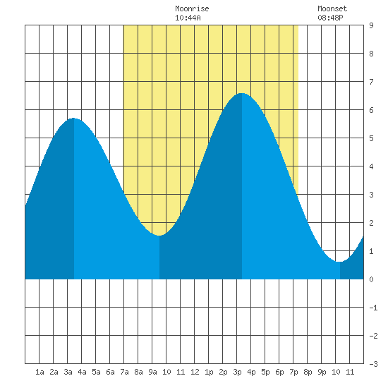 Netarts Bay tide chart for Monday, September 18, 2023