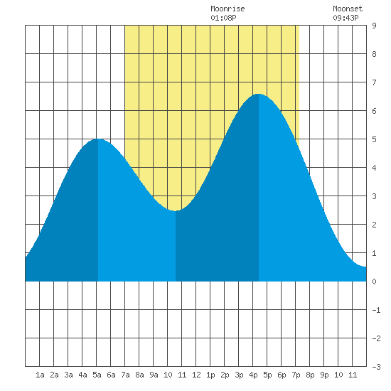 Netarts Bay tide chart for Wednesday, September 20, 2023