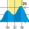 Netarts Bay tide chart for Thursday, September 21, 2023